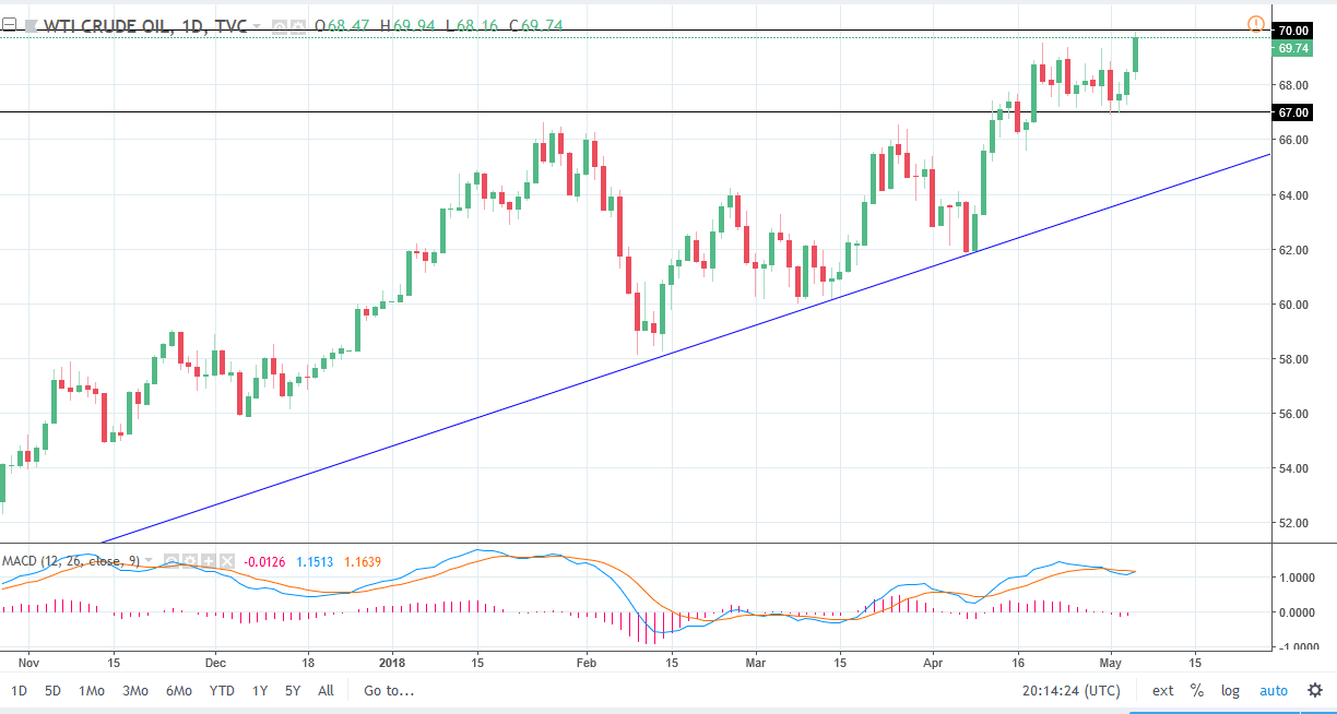 Previsioni Petrolio greggio WTI